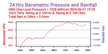 Barometric Pressure and Rain Last 24 Hrs
