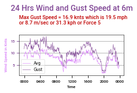 Wind Speed last 24 hrs