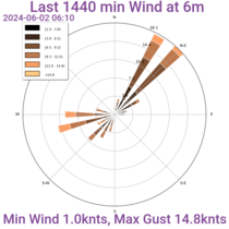 Last 24hrs Wind