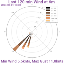 Last 2hrs Wind