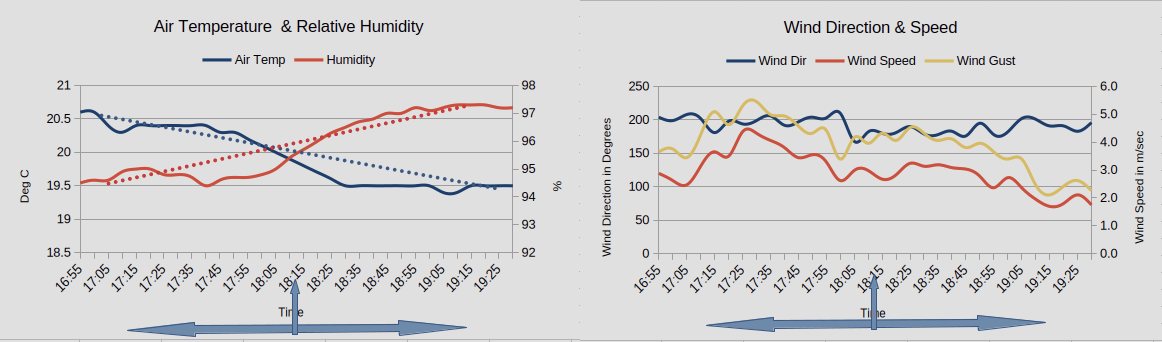 Air temperature, Relative Humidity and Wind Data
