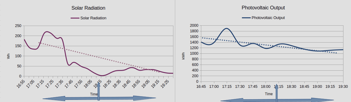 Solar Radiation and Photovoltaic Output