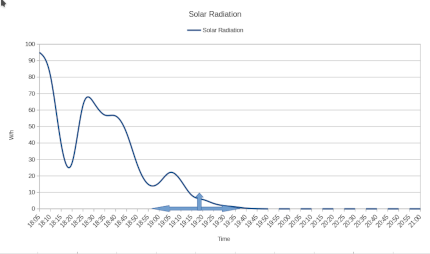 Solar Radiation Graph