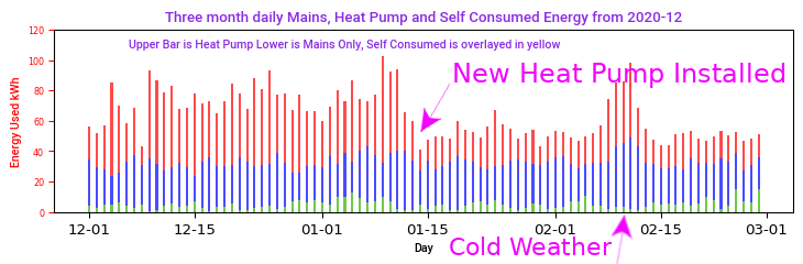 Energy Use showing new heat pump