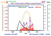 Photocoltaic Output Graph