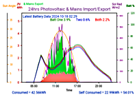 Photocoltaic Output Graph