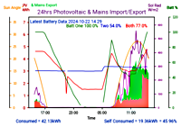 Photocoltaic Output Graph