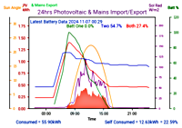 Photocoltaic Output Graph