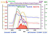 Photocoltaic Output Graph