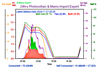 Photocoltaic Output Graph