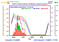 Photocoltaic Output Graph