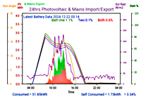 Photocoltaic Output Graph