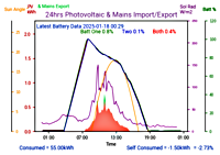 Photocoltaic Output Graph