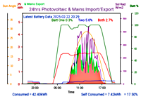 Photocoltaic Output Graph