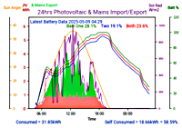 Photocoltaic Output Graph