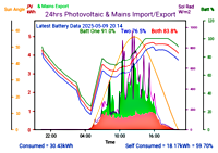 Photocoltaic Output Graph