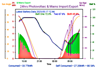 Photocoltaic Output Graph