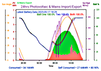 Photocoltaic Output Graph