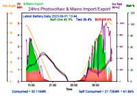 Photocoltaic Output Graph
