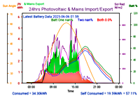Photocoltaic Output Graph