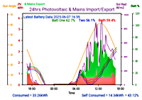 Photocoltaic Output Graph