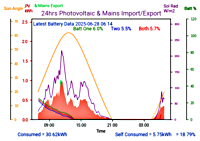 Photocoltaic Output Graph
