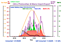 Photocoltaic Output Graph