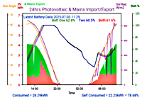 Photocoltaic Output Graph