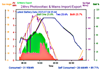 Photocoltaic Output Graph