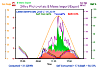 Photocoltaic Output Graph