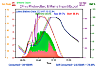 Photocoltaic Output Graph