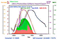 Photocoltaic Output Graph
