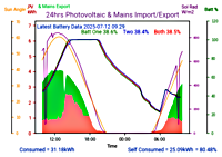 Photocoltaic Output Graph