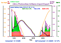 Photocoltaic Output Graph