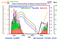 Photocoltaic Output Graph