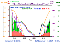 Photocoltaic Output Graph