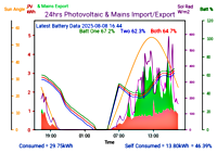 Photocoltaic Output Graph