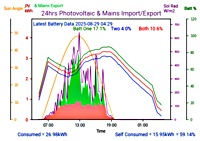 Photocoltaic Output Graph