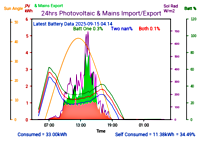 Photocoltaic Output Graph