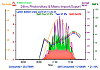 Photocoltaic Output Graph