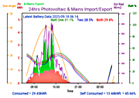Photocoltaic Output Graph