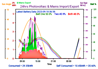 Photocoltaic Output Graph