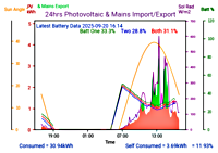 Photocoltaic Output Graph