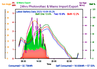 Photocoltaic Output Graph