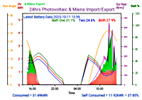 Photocoltaic Output Graph