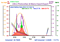 Photocoltaic Output Graph