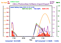 Photocoltaic Output Graph