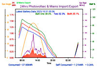 Photocoltaic Output Graph