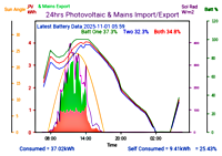 Photocoltaic Output Graph