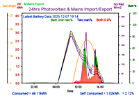 Photocoltaic Output Graph